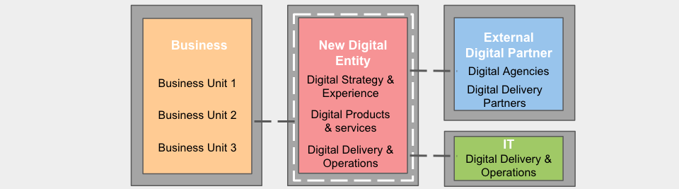 Role of Digital Strategy Office in Business Model Transformation