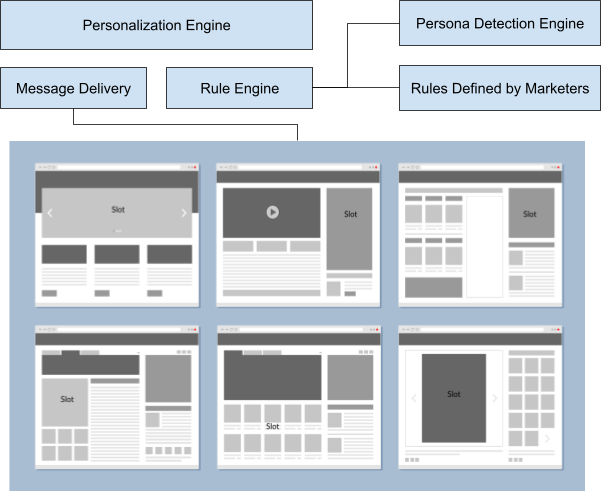Personalized Onsite Messaging