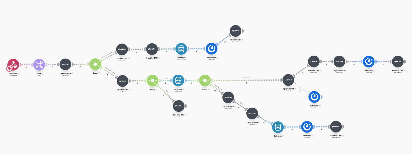 Make Scenario - Instantly with Pipedrive