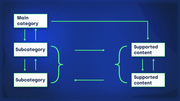 2-site-architecture-build-a-taxonomy-of-pages-that-rank-convert.jpg