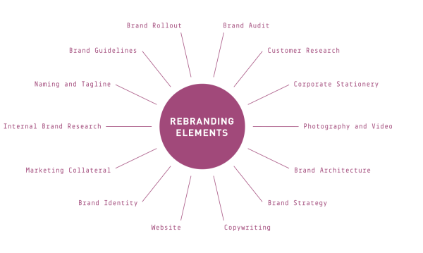the-rebranding-elements-ignyte-branding-agency.png