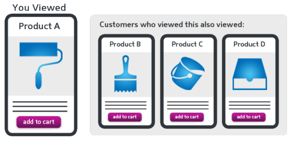 Personalizing Purchasing Experience