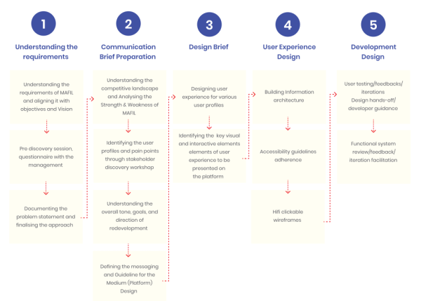 UX Process - Zyxware
