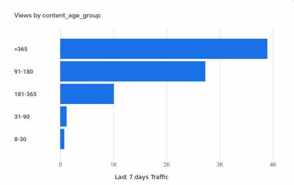 Chart that show the 7 days traffic with the content age group