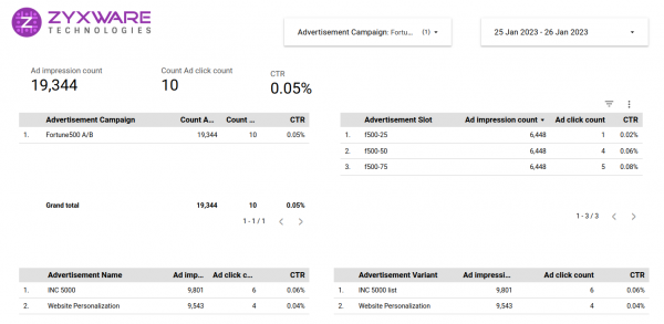The report generated using Looker Studio from the GA4 data