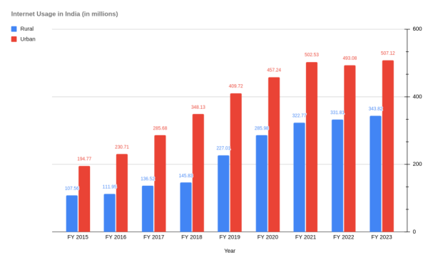 Internet users in India - Urban vs Rural