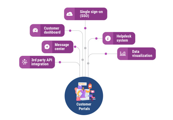 Drupal for Customer Portals