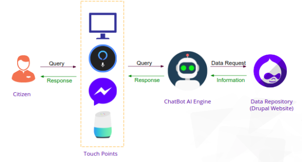 Drupal + Chatbot