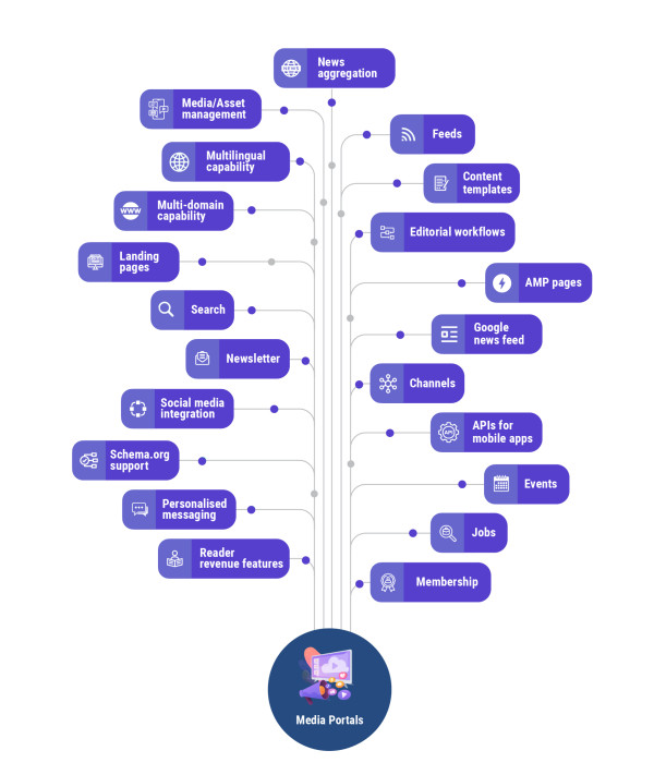 Drupal for Media Portals