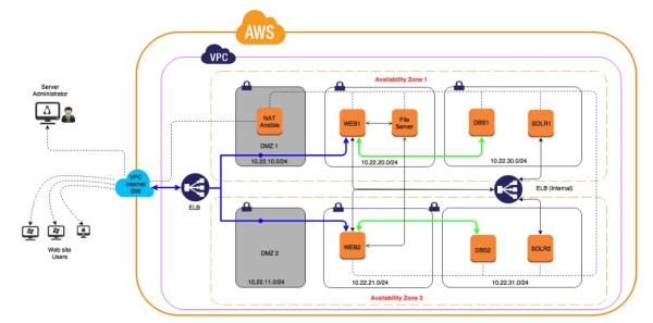 AWS Hosting