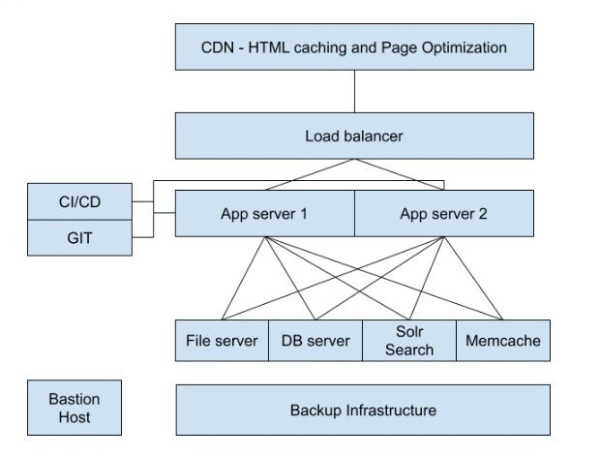 VPS Infra