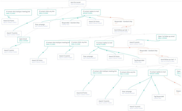 Mautic Workflow